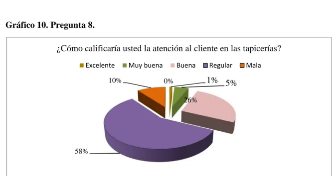 Gráfico 10. Pregunta 8.