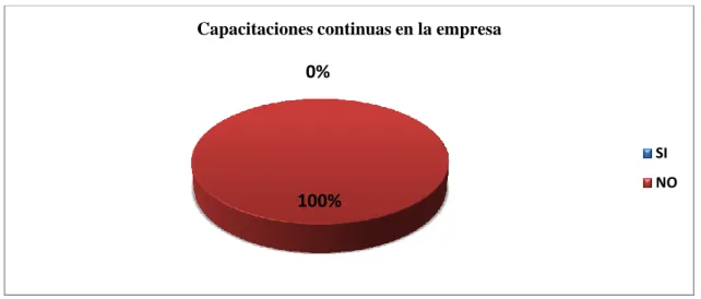 Gráfico 13. Pregunta 1, Clientes Internos. 