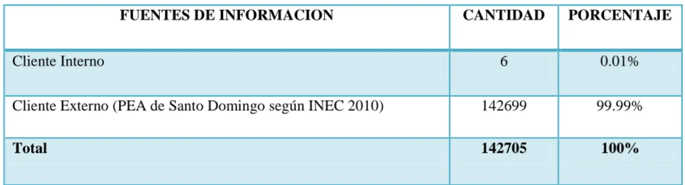 Tabla 1.  Población. 