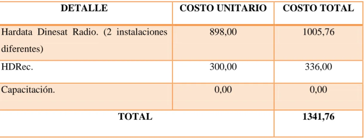 Tabla 7. Presupuesto adquisición de Software. 