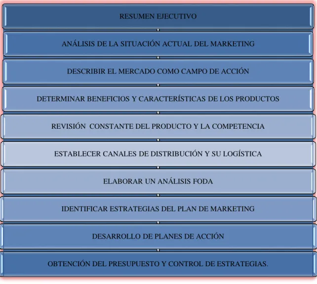 Cuadro 3. “Modelo de Plan de Marketing de Philip Kotler &amp; Gary Armstrong. 