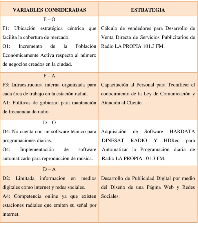 Cuadro 16. Determinación de Estrategias. 