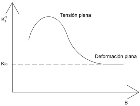 Figura 2.5. Variación del Factor de Intensidad de Tensiones con el espesor. 