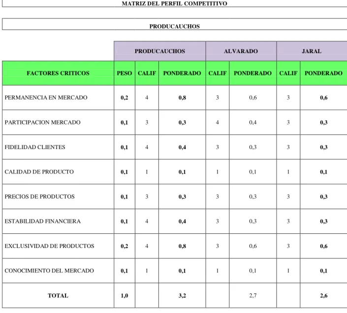 Tabla 1.3 Matriz del Perfil Competitivo 