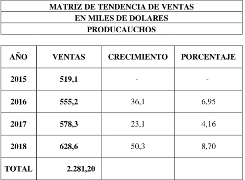 Tabla 1.4 Matriz de Tendencia de Ventas 