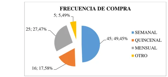 Ilustración 2. Frecuencia de compra 