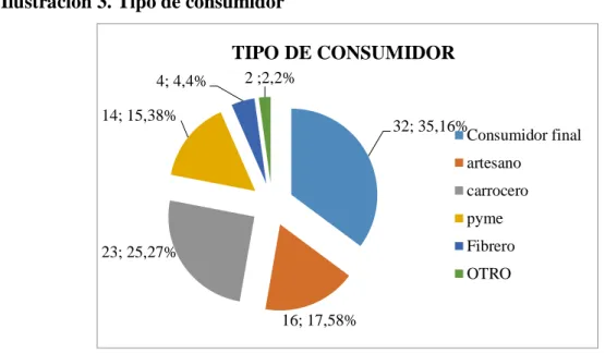 Ilustración 3. Tipo de consumidor 