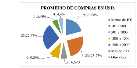 Ilustración 5. Promedio mensual de compras por cliente 