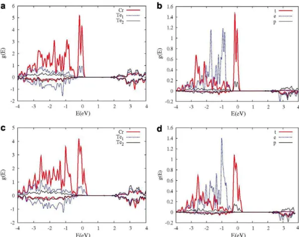 Fig. 2. Projected DOS for the Zn] _ x Cr„Te systems on the Te and Cr atoms (per atom, with x = 1/32 (a) and with x = 2/32 (c)), and thed (t and e) and the p Cr orbitals ((b) with  x = 1/32 and (d) with x = 2/32)