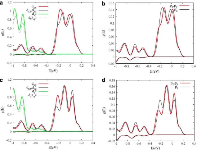 Fig. 3. Projected DOS for the Zn,_„CrJe with x = 1/32 on: (a) d-Cr orbitals with U = 