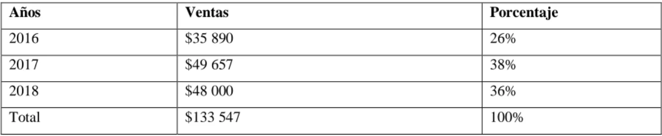 Tabla 1. Matriz de Tendencia de ventas 