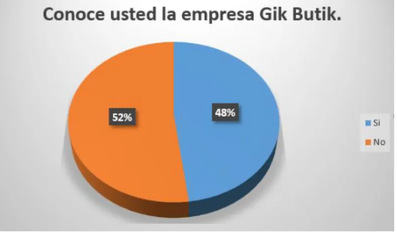 Gráfico 2.  