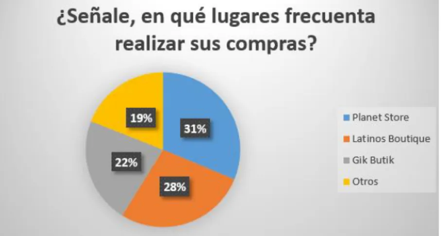 Gráfico 3.  
