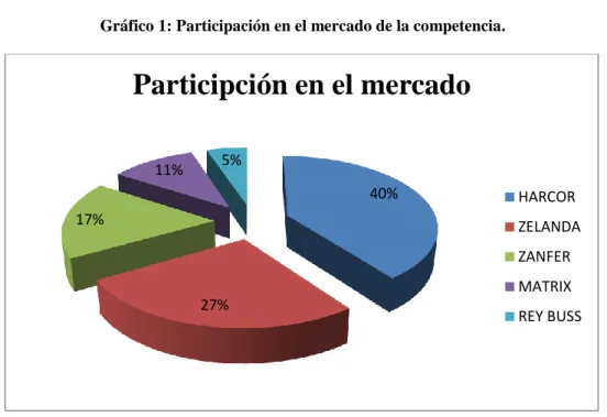 Gráfico 1: Participación en el mercado de la competencia. 