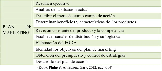 Cuadro N° 1. Modelo de Plan de Marketing Philip Kotler y Gary Armstrong.