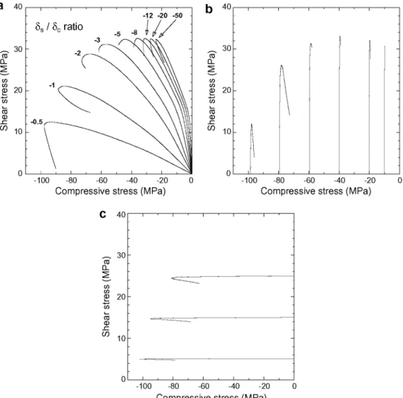Fig. 8. Mechanical response of the composite with a weak interface under transverse compression and shear plotted in the (T2-T23 stress  space under different loading paths, (a) Pseudo-radial path in which normal (<S,.) and tangential (S s ) displacements were increased 