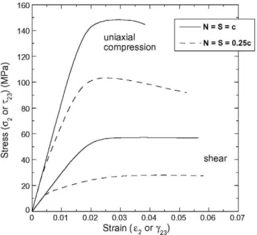 Fig. 2. Stress-strain curves under uniaxial compression and out-of-plane shear for the composite lamina with strong and weak fiber/  matrix interfaces