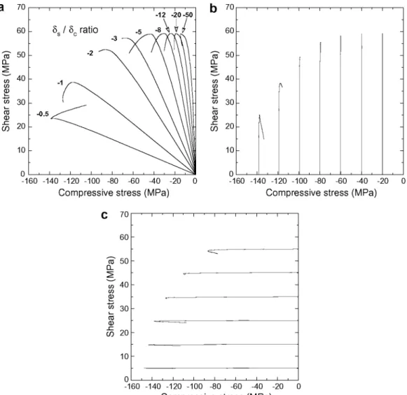 Fig. 5. Mechanical response of the composite with a strong interface under transverse compression and shear plotted in the (T2-T23 stress  space under different loading paths, (a) Pseudo-radial path in which normal (<S,.) and tangential (S s ) displacements were increased 