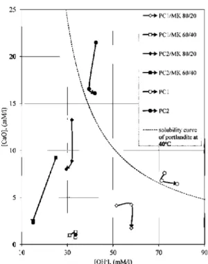 Fig. 1. Frattini results for PCI and PC2 cements blended with the  metakaolin (MK). Hydration reaction at 2, 7, and 28 days-age