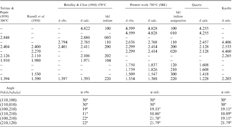 Table II. Indexing of the SAED Pattern Given in Fig. 6(d).[d hkl  (A) and <p (")]  Tertian &amp;  Papée  (1958)  500°C  _   -2.848   -2.404   -2.126  1.910     -1.394  Angle  (hikili,h n k n ln)  (110,100)  (110,010)  (100,210)  (110,210)  (100,210)