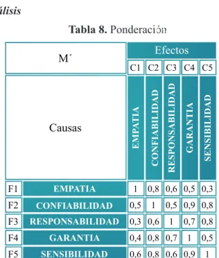 Tabla 8. Ponderación Efectos