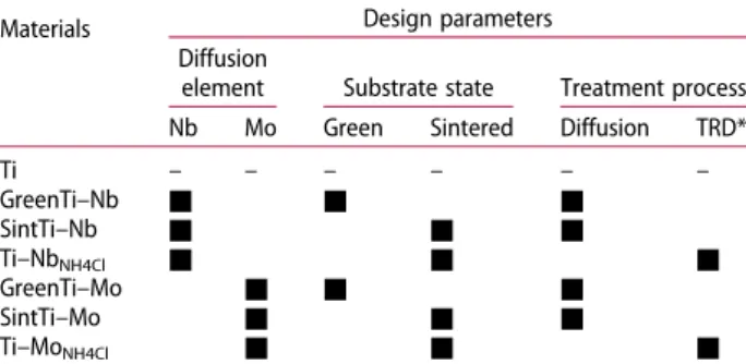 Table 1. Surface-modified Ti materials studied with their design parameters.