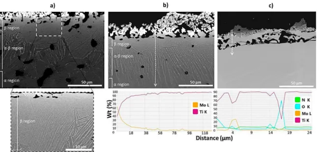 Figure 3 shows the element distribution ( Figure 3 (a)) and a detailed view of the beta lamellae ( Figure 3 (b)) formed on SintTi–Nb materials