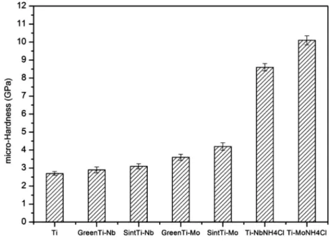 Figure 6 shows the diffusion layers depth together with the maximum indentation depth at 5 N and 15 N