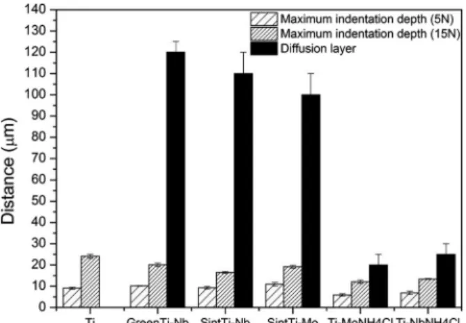 Figure 8 shows the evolution of elastic modulus along depth where values corresponding to the