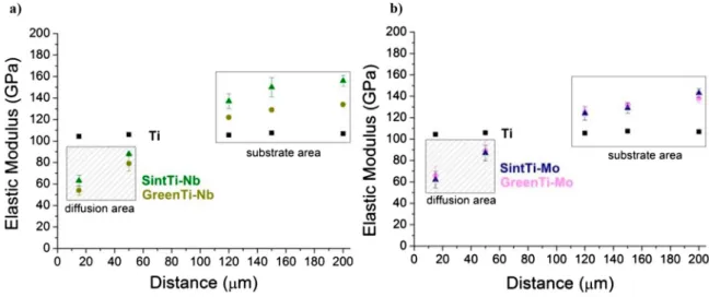 Figure 8. Evolution of elastic modulus as a function of distance on (a) Ti –Nb and (b) Ti–Mo systems
