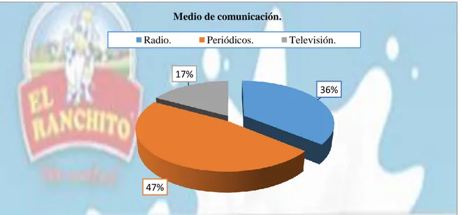 Figura 41. Detalle pregunta 6, clientes actuales de la Distribuidora de Productos Lácteos “El Ranchito” 