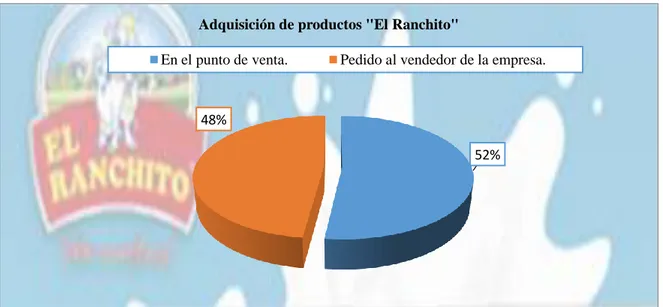 Figura 42. Detalle pregunta 7, clientes actuales de la Distribuidora de Productos Lácteos “El Ranchito” 