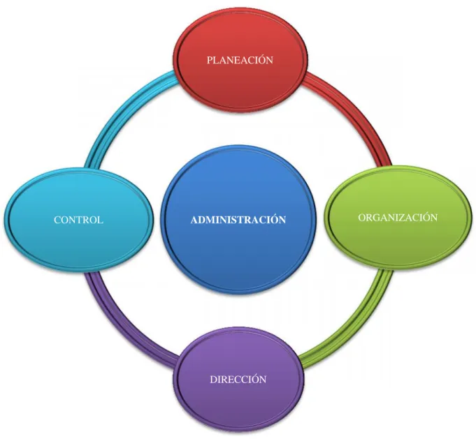 Gráfico 1: Proceso Administrativo