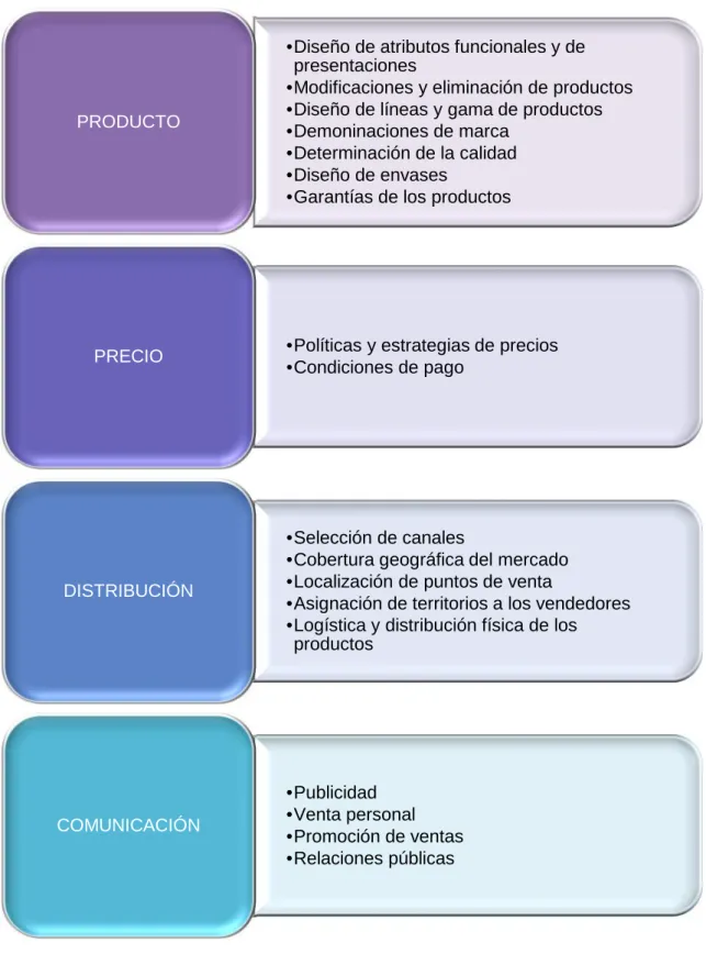 Gráfico 2: Mix de Marketing tradicional