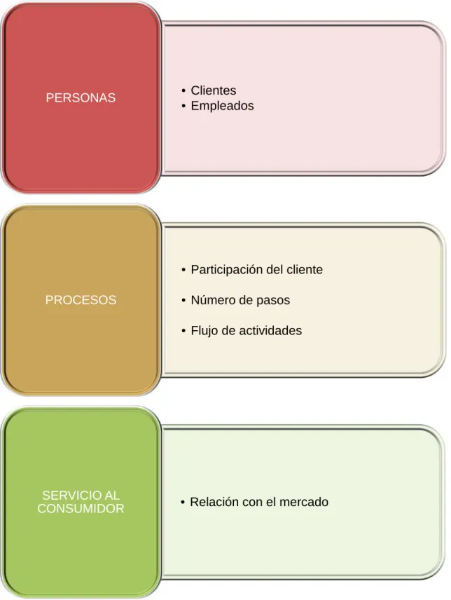 Gráfico 3: Tres P’s adicionales para los servicios