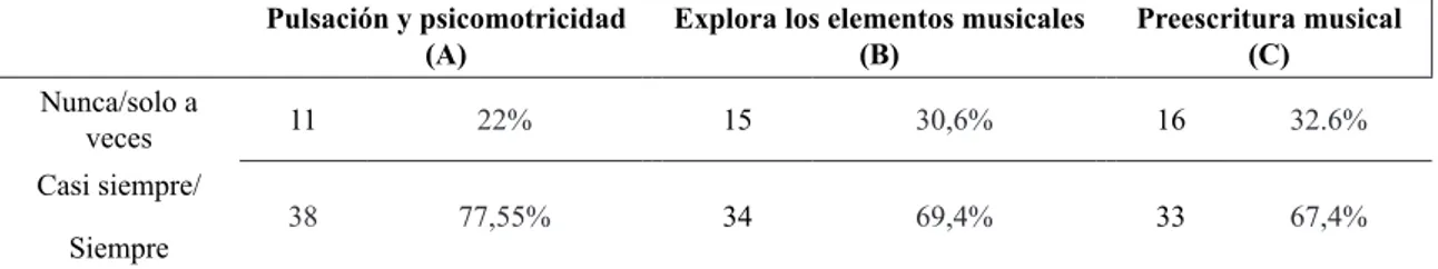 Tabla 1. Rúbrica de evaluación. 3 años (curso 2016-2017). Primer trimestre.