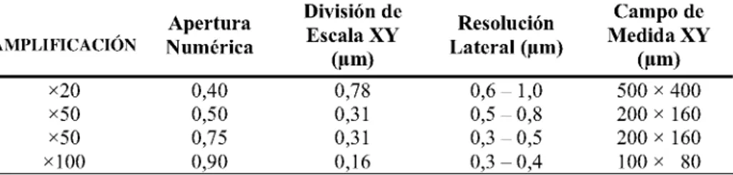 Tabla 1. Objetivos utilizados en el microscopio confocal del Centro Láser 