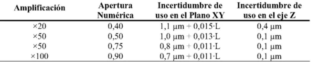 Tabla 2. Incertidumbres de uso del microscopio confocal del Centro Láser  Amplificación  x 20  x 50  x 50  xlOO  Apertura  Numérica 0,40 0,50 0,75 0,90  Incertidumbre de  uso en el Plano XY 1,1 ^m + 0,015-L 1,0 |j.m + 0,013-L 0,8 |j.m + 0,011-L  0,7  urn  + 0,011 - L  Incertidumbre de uso en el eje Z 0,4 |^m 0,1 |^m 0,1 |^m 0,1 |^m 