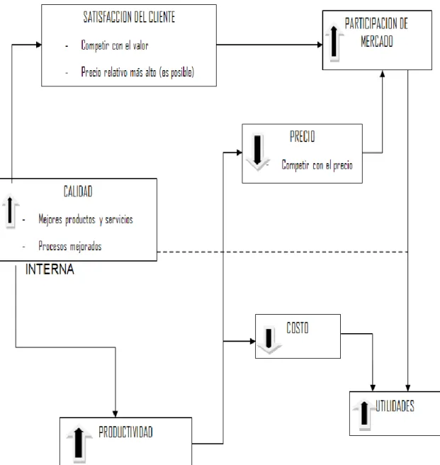 Gráfico 1 Modelo de Gestión de la Calidad Total 
