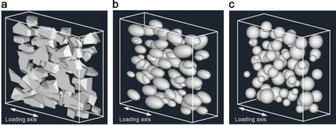 Fig. 1. 3D models of SiC particle reinforced Al (a) actual microstructure, (b) ellipsoid particles, and (c) spherical particles