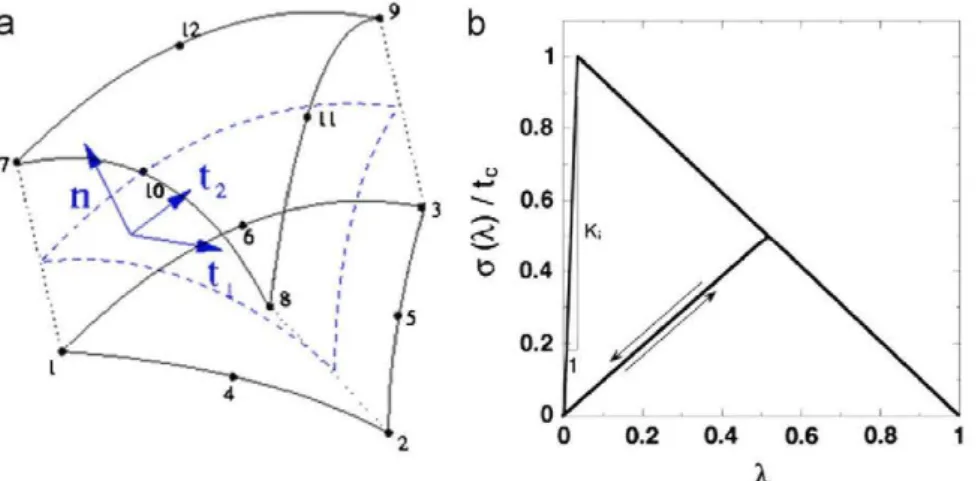 Fig. 3. (a) Cohesive zone elements used to model interface debonding in SiC particle reinforced Al alloy composites, (b) Cohesive traction law in terms of normal stress  versus crack opening displacement