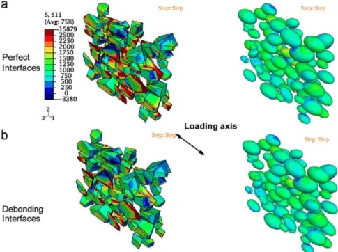 Fig. 6. Comparison of stresses in angular and ellipsoidal composites with (a) perfect interface and (b) debonding interface