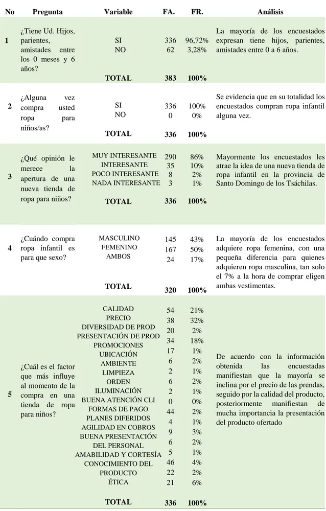 Tabla 5   Interpretación de resultados     No  Pregunta  Variable     FA.  FR.  Análisis           1 