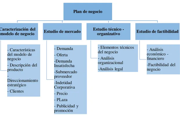 Figura 3: Modelo de plan de negocio. Galindo  (2011). Por: Ariel Moscoso