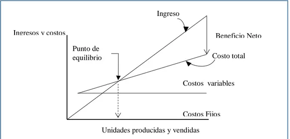 Figura 5: Ejemplo del Punto de Equilibrio Baca (2010) p.173. Por: Ariel Moscoso