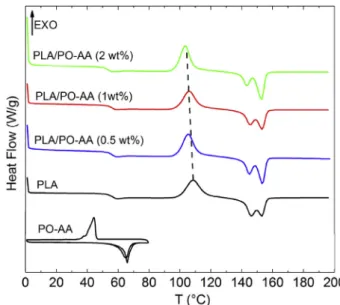 Fig. 1 listed DSC thermograms of PLA and PLA/PO AA composites during 2nd heating cycle
