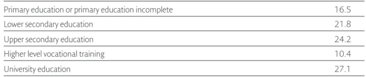 Table 1. Weighted distribution of the sample according to educational level