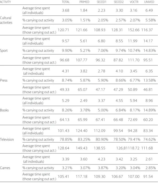 Table 2. Time spent on activities, as a function of educational level