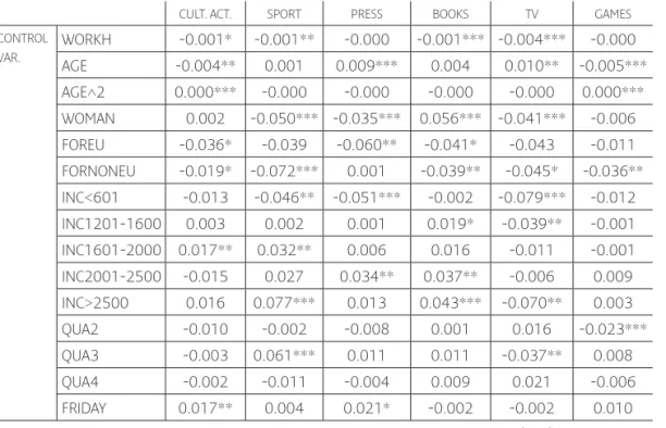 Table 3. Marginal effects on the probability of carrying out the activities