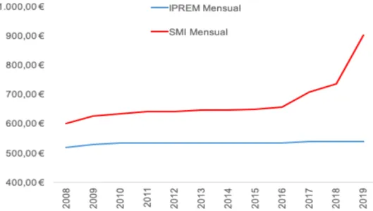 Gráfico 3.2.3.1 Evolución IPREM y SMI Mensual